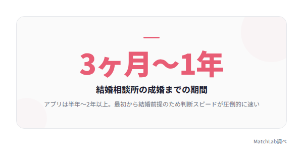 成婚までの平均期間の比較の統計データ