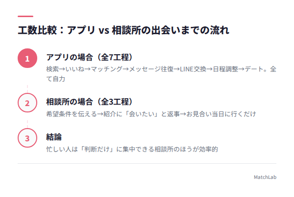 アプリと相談所の工数比較図の手順ガイド