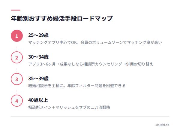 年齢別おすすめ婚活手段の図の手順ガイド