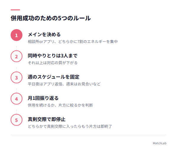 併用成功の5ルールの図解の手順ガイド