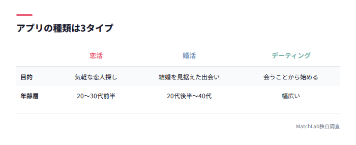 3種類のアプリ分類表
