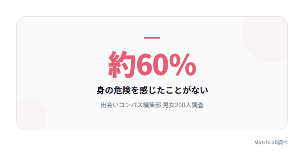 危険を感じない人が約6割の統計データ