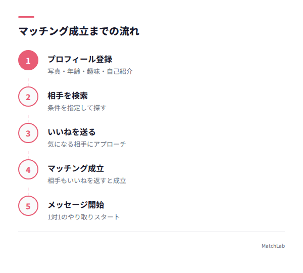 マッチング成立までの6ステップの手順ガイド