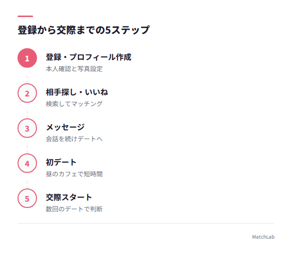 登録から交際までの5ステップの手順ガイド