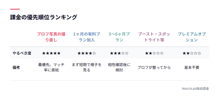 課金の優先順位比較表
