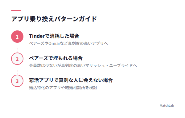 アプリ乗り換えフローガイドの手順ガイド
