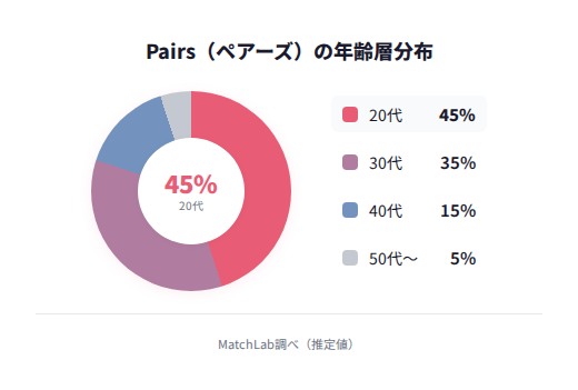 アプリの年齢層分布