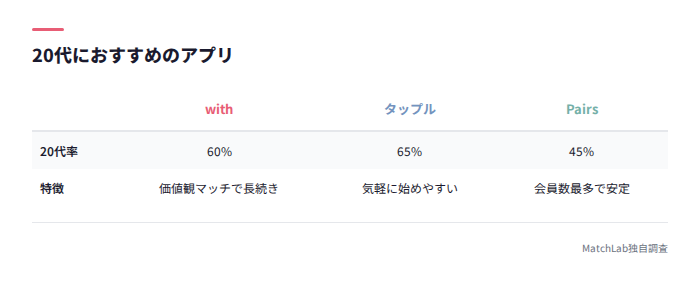 20代向けアプリ比較表