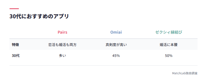 30代向けアプリ比較表