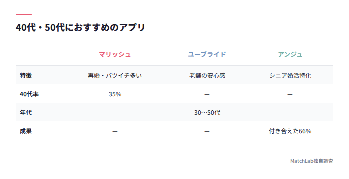 40代・50代向けアプリ比較表