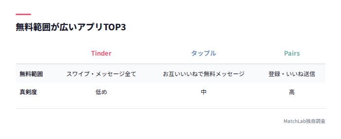 無料範囲が広いアプリTOP3