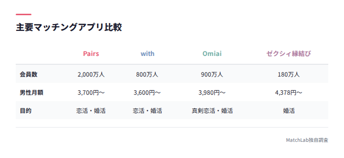 主要10アプリのおすすめ比較表