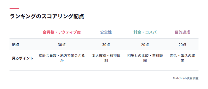 スコアリング配点の一覧表