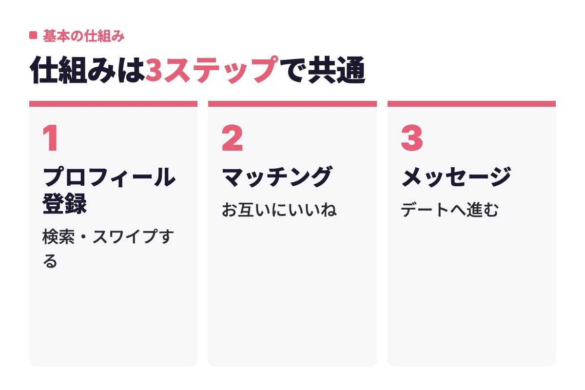 プロフィールを登録して相手を探し、お互いにいいねを送ってマッチングし、メッセージからデートへ進む流れ