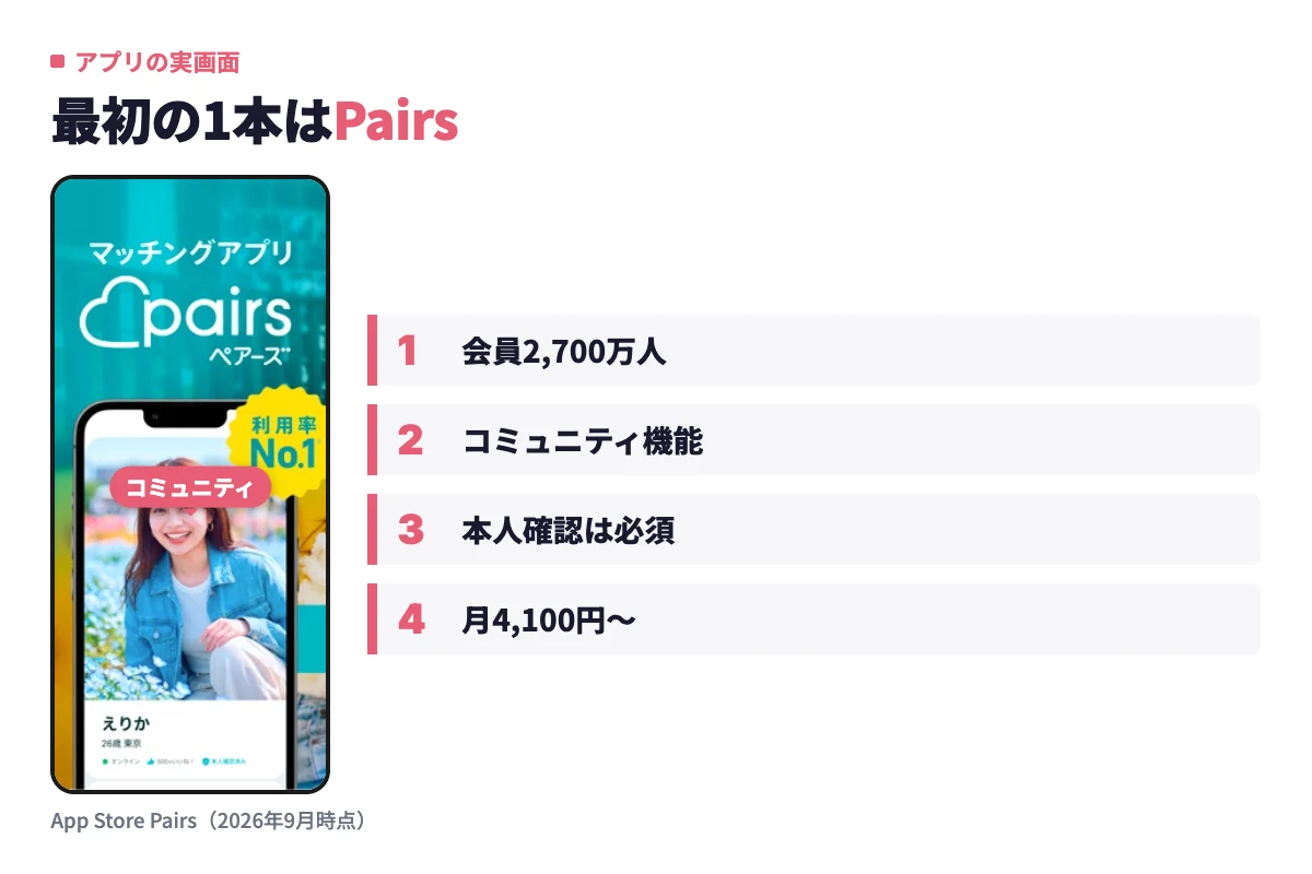 Pairsの実際のアプリ画面。累計会員数2,700万人で、趣味のコミュニティから相手を探せるのが強み