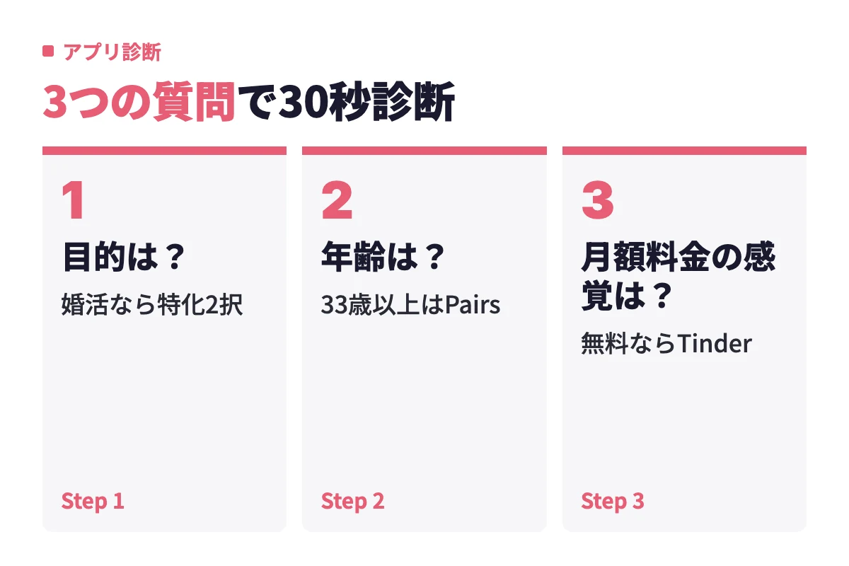 目的・年齢・月額料金の感覚という3つの質問に順番に答えるだけで、自分に合うアプリが30秒で決まる診断の流れ