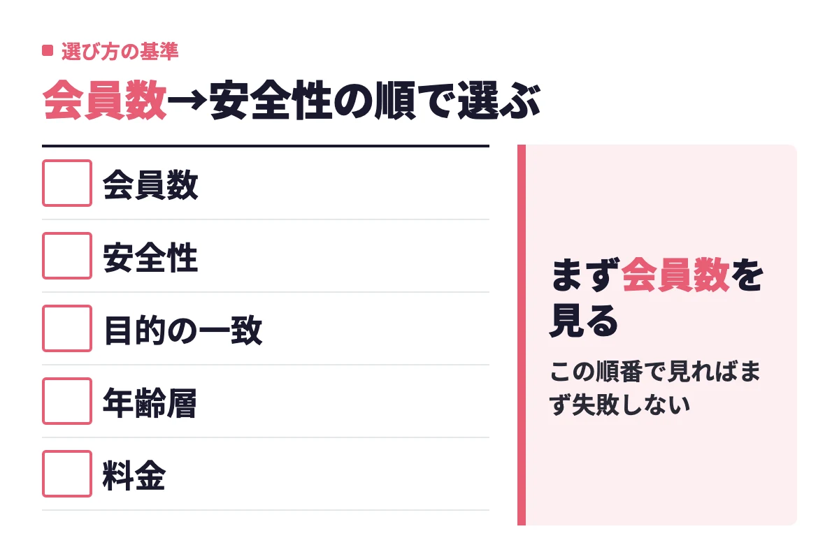 アプリ選びは会員数、安全性、目的の一致、年齢層、料金の順に確認すればまず失敗しないという判断基準