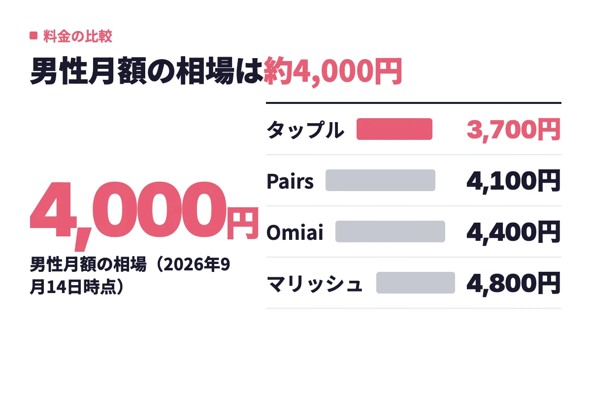 男性1ヶ月プランはタップル3,700円、Pairs4,100円、Omiai4,400円、マリッシュ4,800円で相場は約4,000円