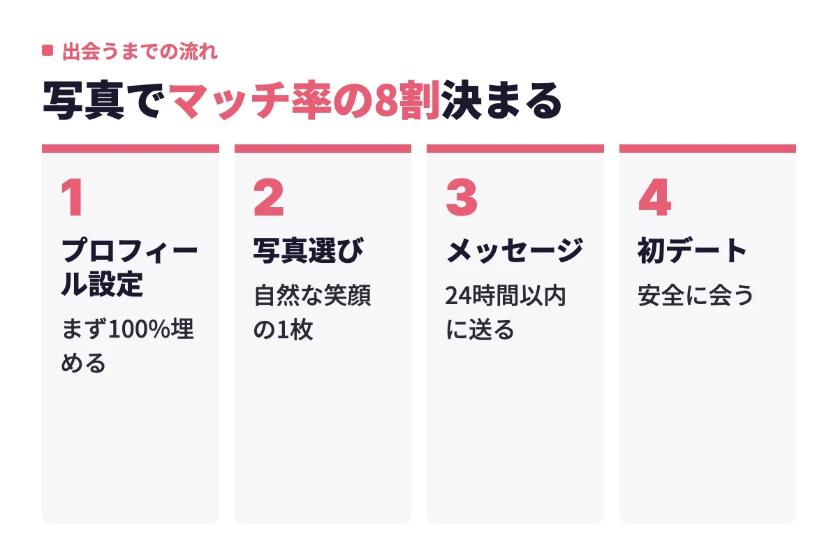 プロフィールを100%埋め、自然な笑顔の写真を選び、マッチ後24時間以内にメッセージを送って初デートへ進む流れ