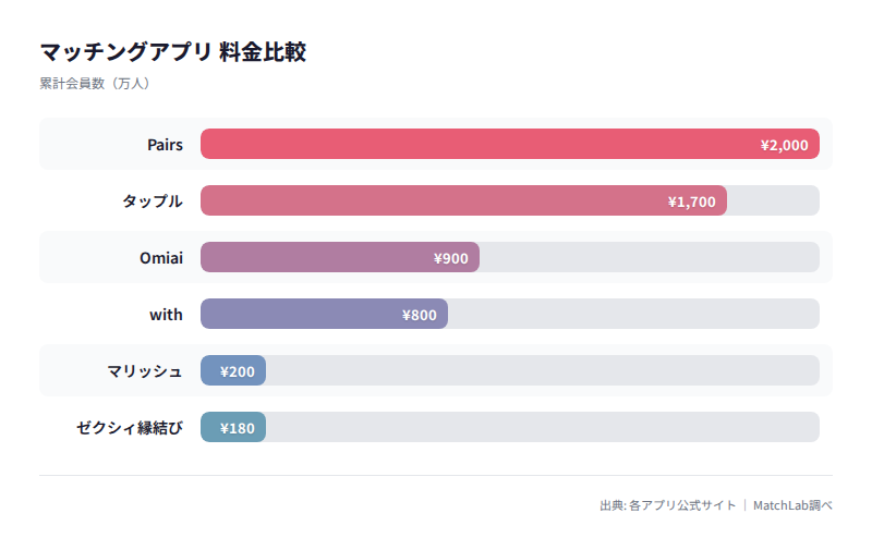 会員数ランキング棒グラフの料金比較チャート