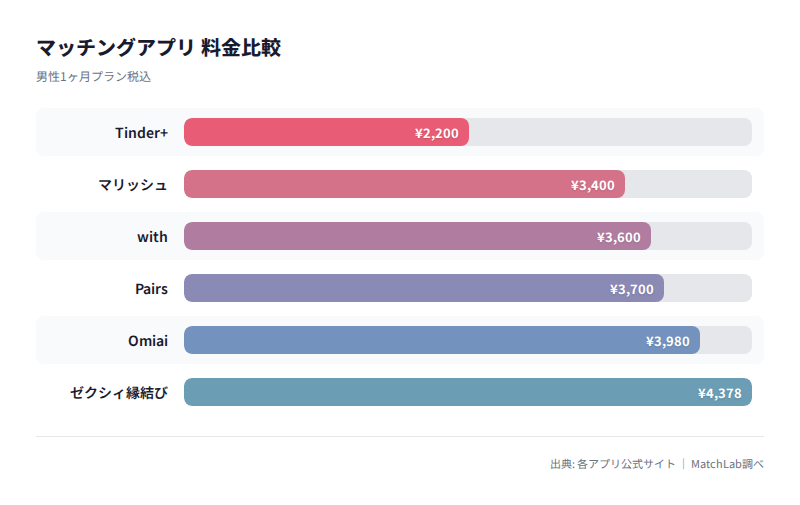 主要アプリの料金比較の料金比較チャート