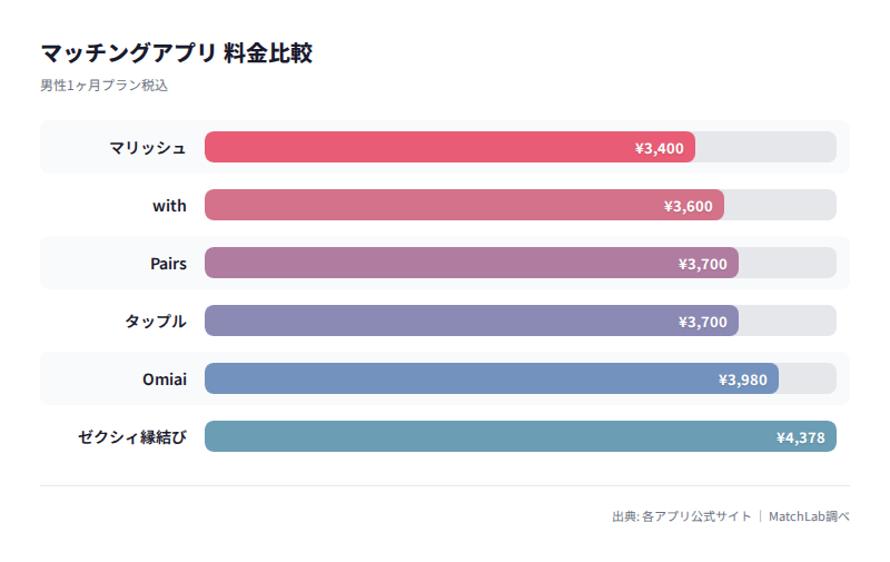【結論】マッチングアプリおすすめ比較表の料金比較チャート