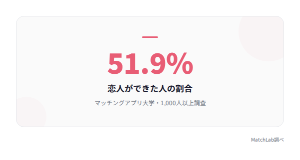 恋人ができた人の割合の統計データ