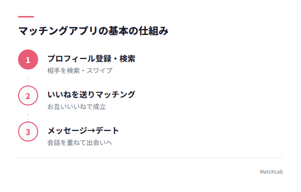 マッチングの3ステップ図解の手順ガイド