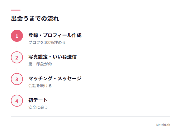 出会うまでの4ステップの手順ガイド