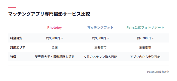 撮影サービス3社の料金比較表