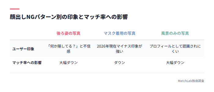 顔出しNG3パターンの影響比較