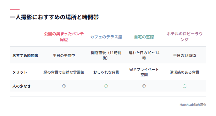 撮影場所4か所の比較表
