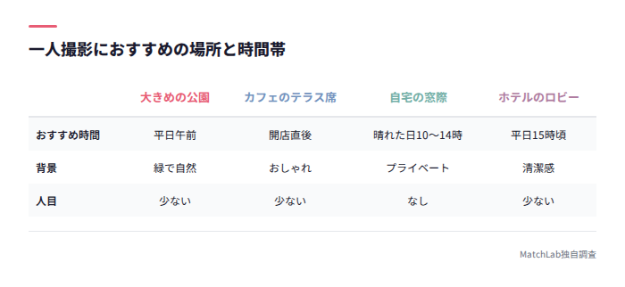 撮影場所と時間帯の比較表