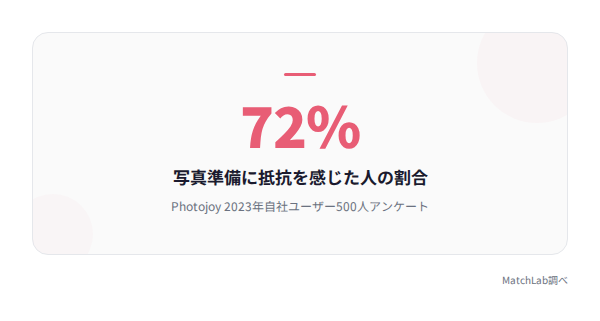 写真準備に抵抗72%の統計の統計データ