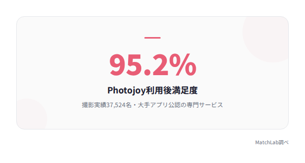 Photojoyの満足度データの統計データ