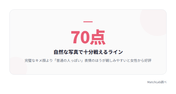 70点の写真で十分という指標の統計データ
