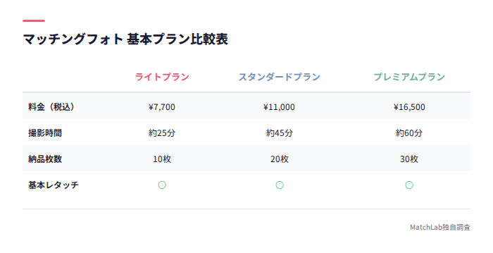 3プランの料金・枚数比較表