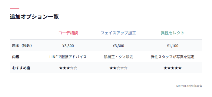 3オプションの料金・内容比較