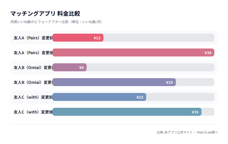 友人3人のいいね数変化グラフの料金比較チャート