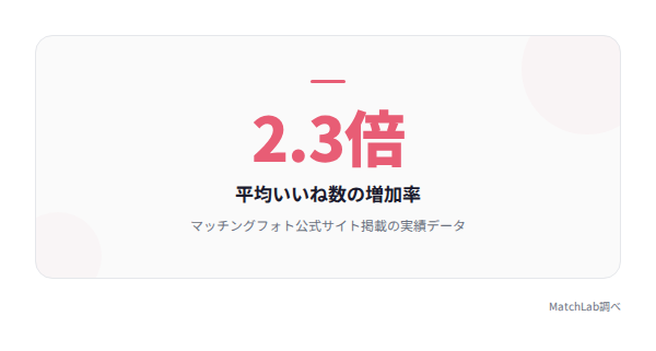 平均いいね数2.3倍の統計の統計データ