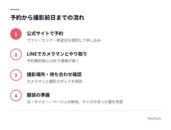 予約から準備までの4ステップの手順ガイド