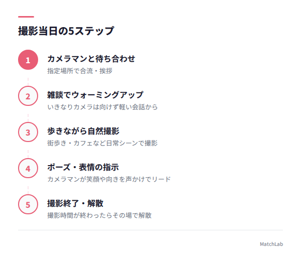 撮影当日の流れ5ステップの手順ガイド