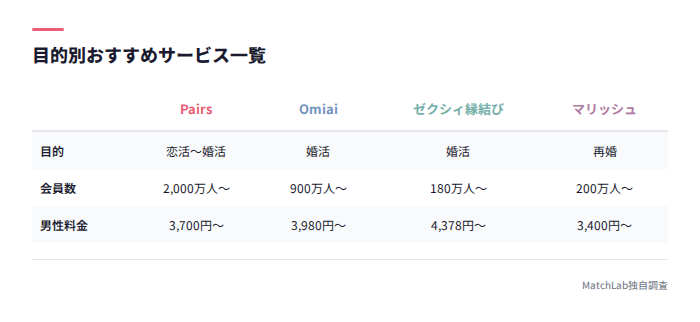 全サービス目的別一覧表