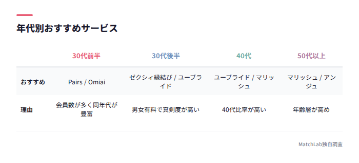 年代別おすすめサービス表