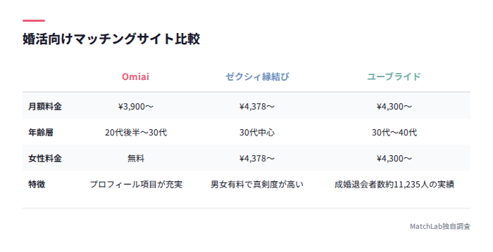 婚活向け3サイト比較表
