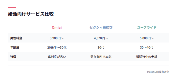 婚活向け3サービス比較表
