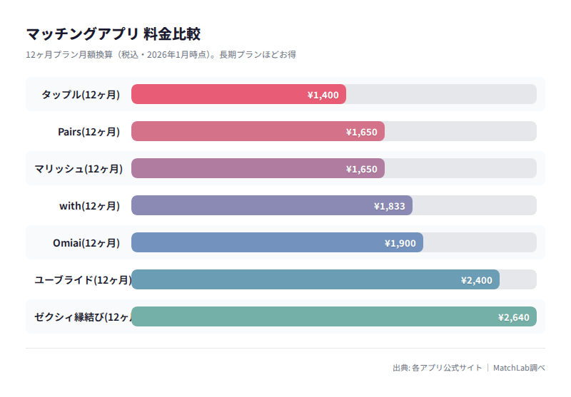 12ヶ月プラン月額比較グラフの料金比較チャート