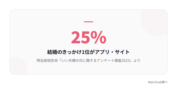結婚きっかけ25%がアプリの統計データ