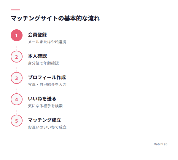 登録から会うまでの7ステップの手順ガイド