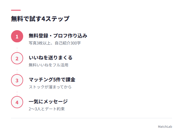 無料期間の使い方4ステップの手順ガイド